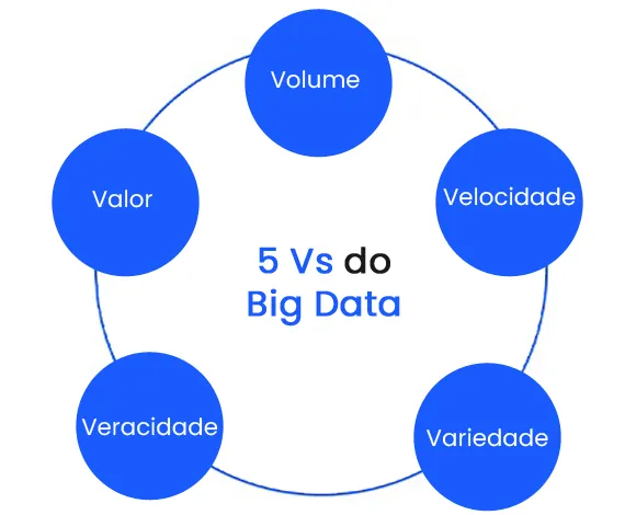 Os 5vs do Big Data: Volume, Velocidade, Variedade, Valor e Veracidade